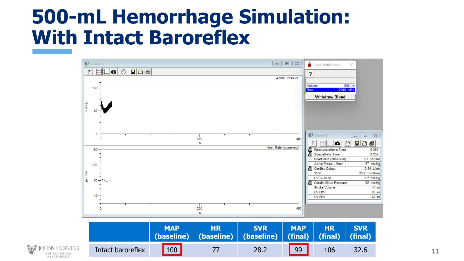 Slide 11: Simulation with the baroreflex intact. Aortic pressure on top, heart rate below, live values at right. The table gives the baseline and final MAP, heart rate, and SVR.