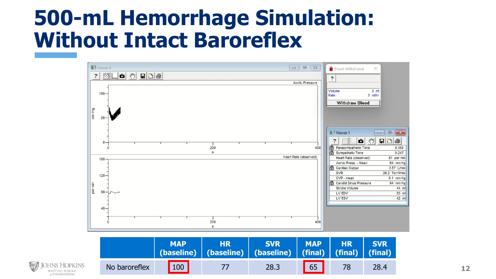 Slide 12: The same hemorrhage with autonomic outflow clamped at baseline. Heart rate and SVR barely move, and MAP falls to 65 mmHg.