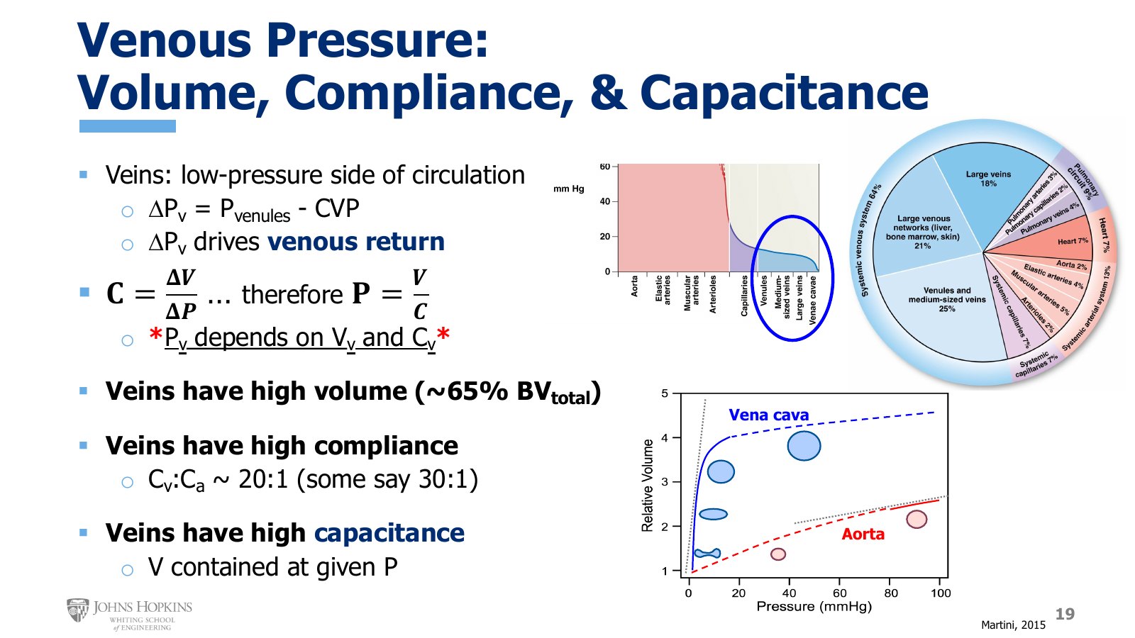 Slide 19: Top, the low venous pressures from venules to venae cavae and the share of blood volume in each part of the circulation. Bottom, the vena cava compliance curve, steep at low pressure, against the aorta's.