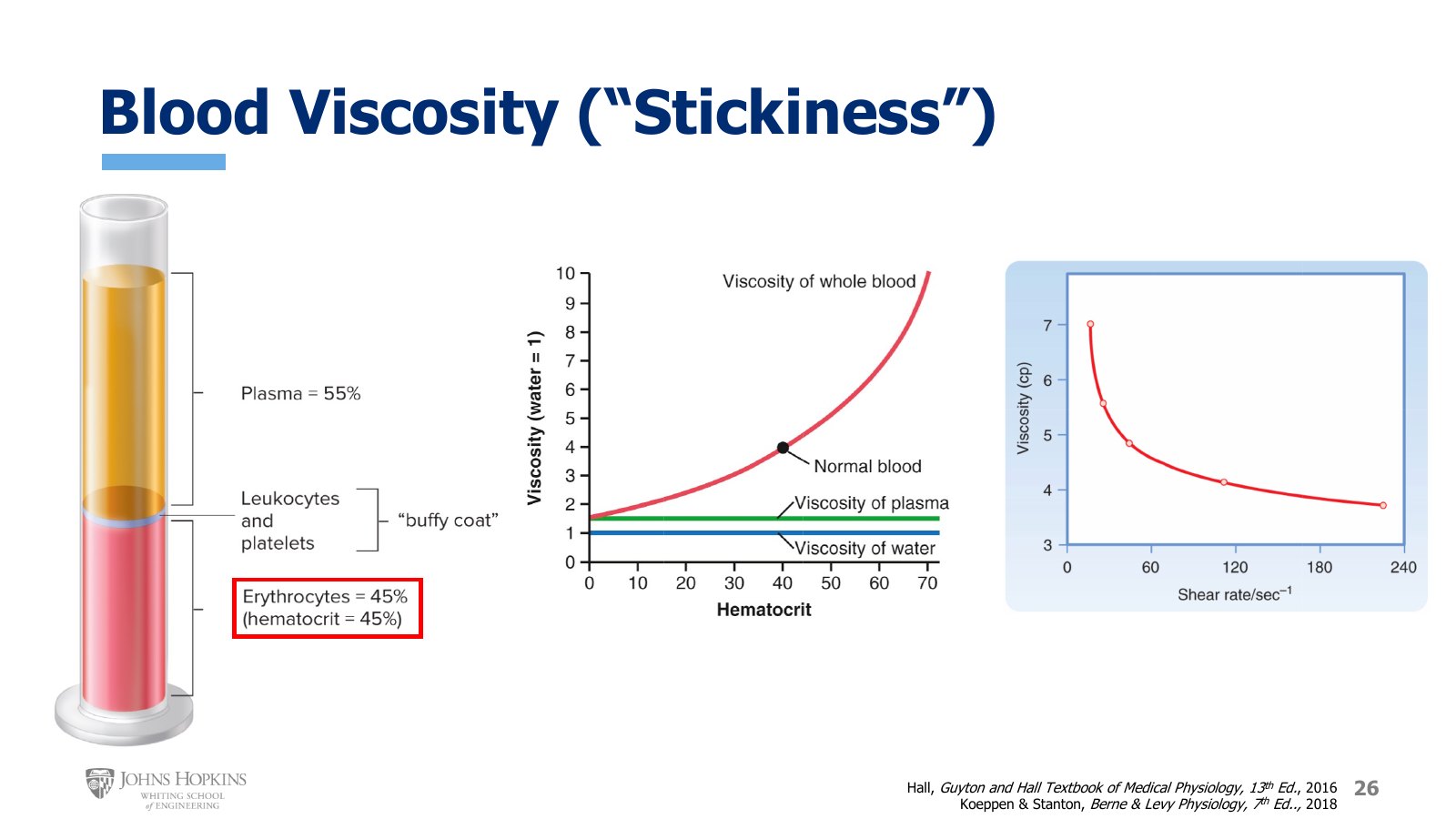 Slide 26: Left, centrifuged blood: plasma 55% on top, erythrocytes 45% below, and a thin buffy coat of leukocytes and platelets between. Center, whole blood viscosity rising with hematocrit against flat plasma and water. Right, viscosity falling as shear rate rises.